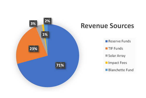 Pie chart - financing revenue sources